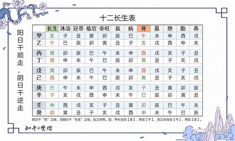 五行十二長生